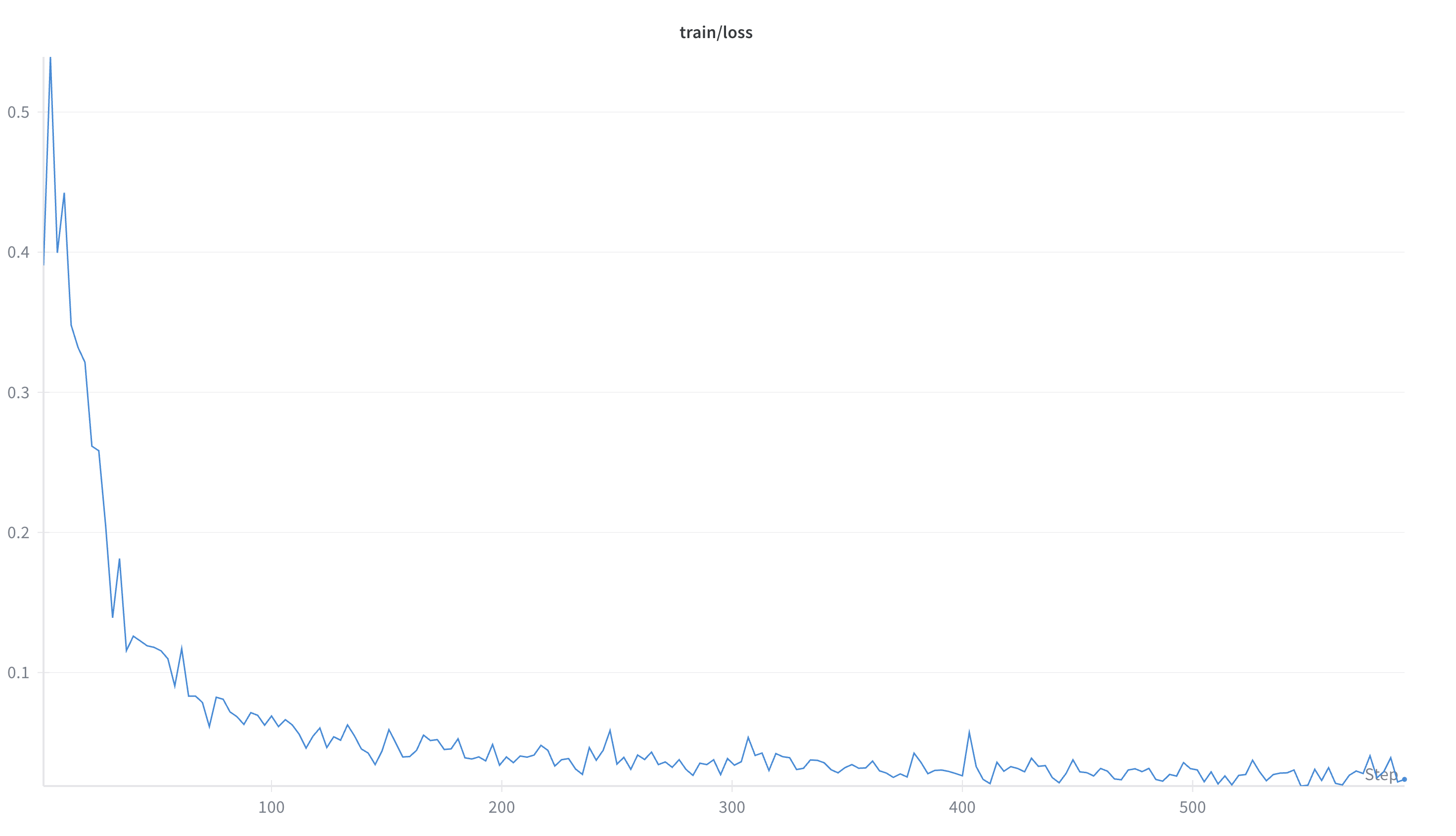 SFT Train loss using slime